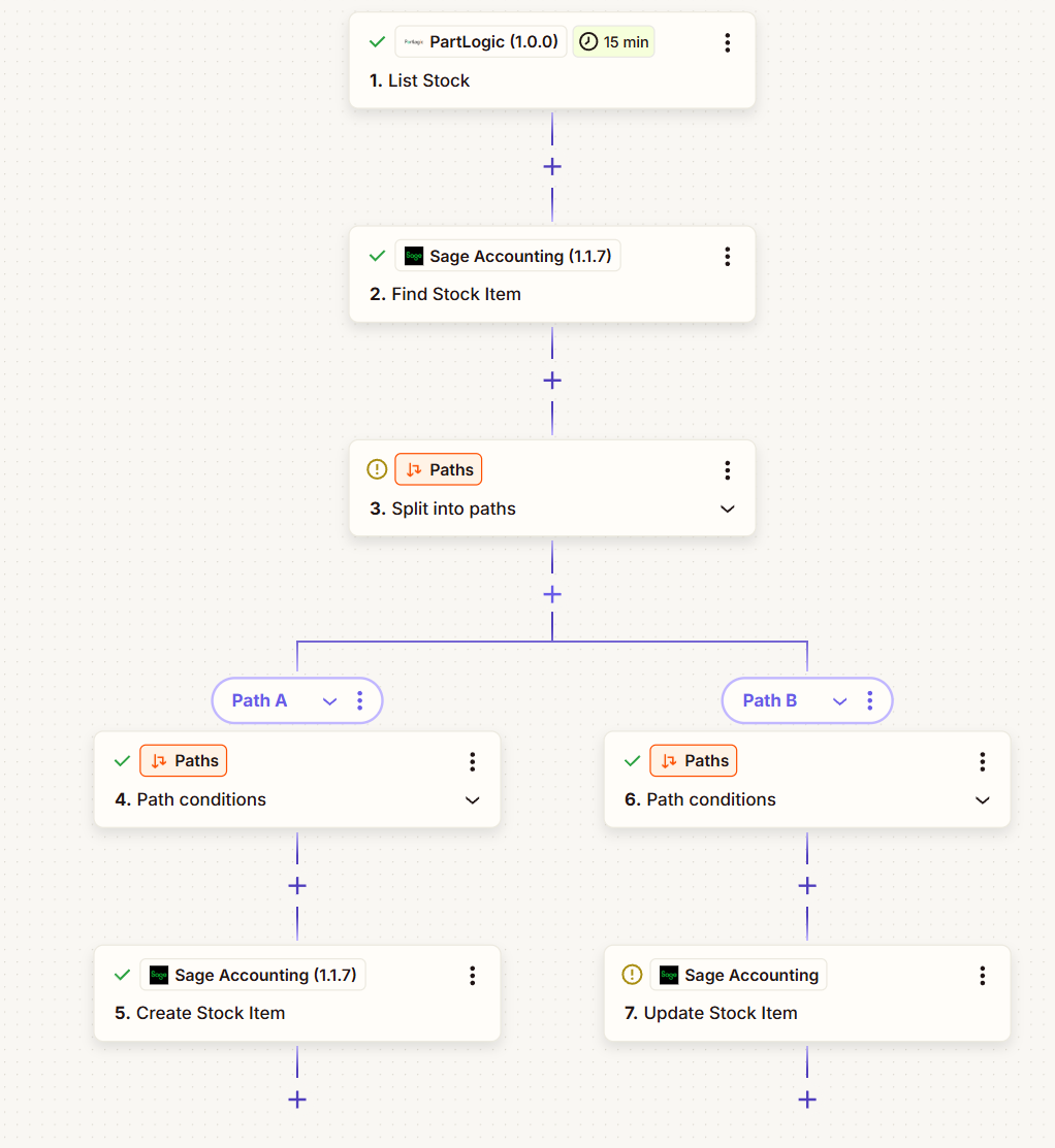 Example Zapier workflow: PartLogic List Stock → Sage Accounting Find Stock Item → Split into paths (Path A: Create Stock Item, Path B: Update Stock Item)