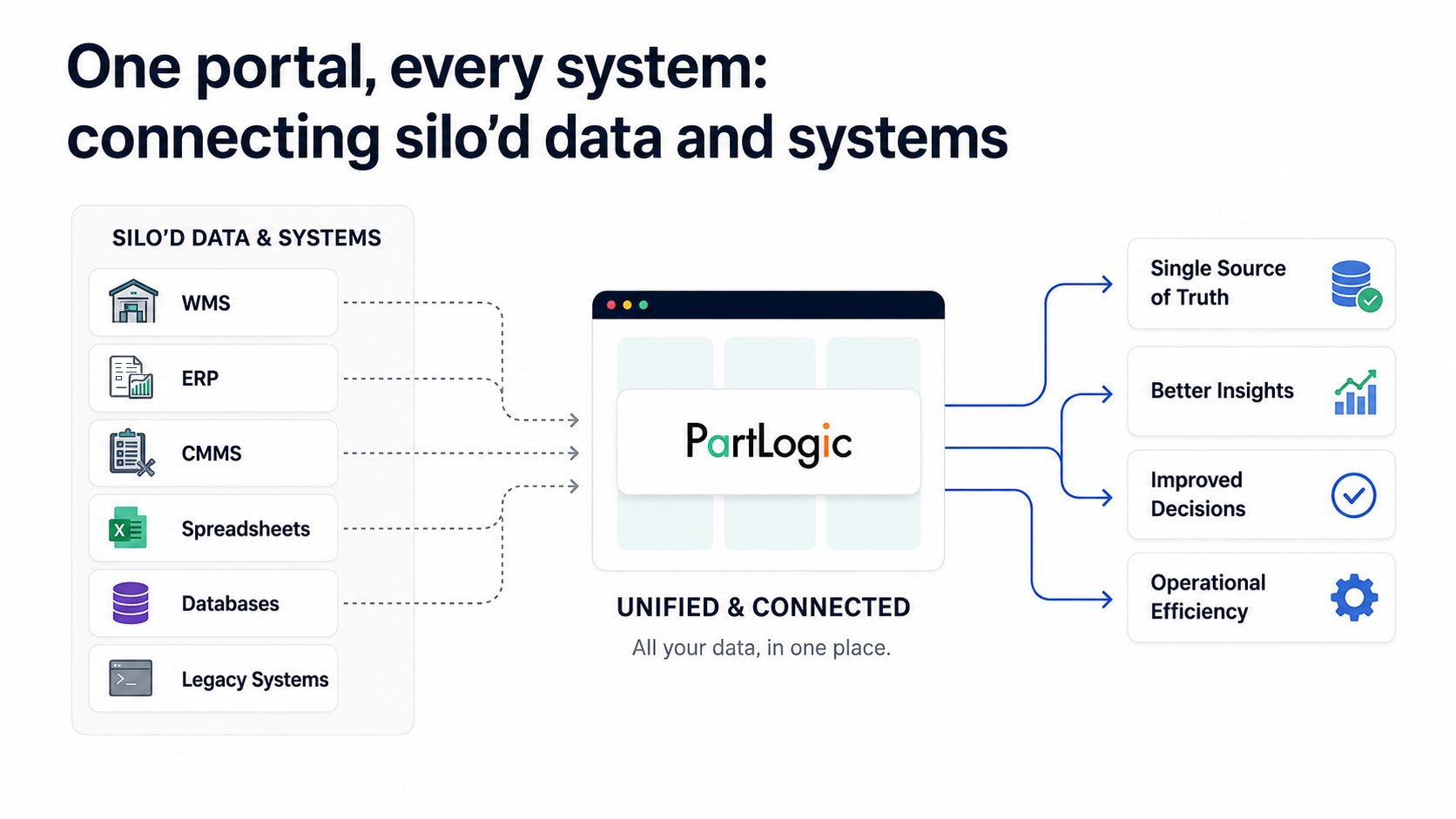 PartLogic portal as the hub connecting warehouse, ERP, and CMMS systems with bidirectional data flows