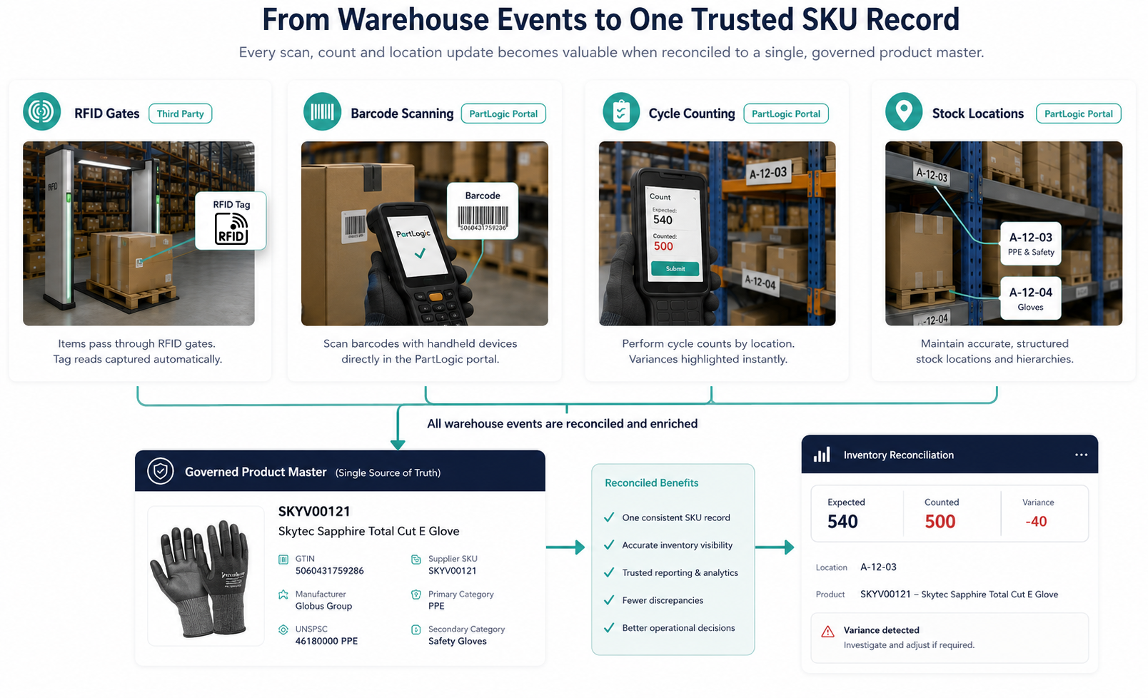 ERP financial documents and stock movements aligned to governed PartLogic product records for accurate posting