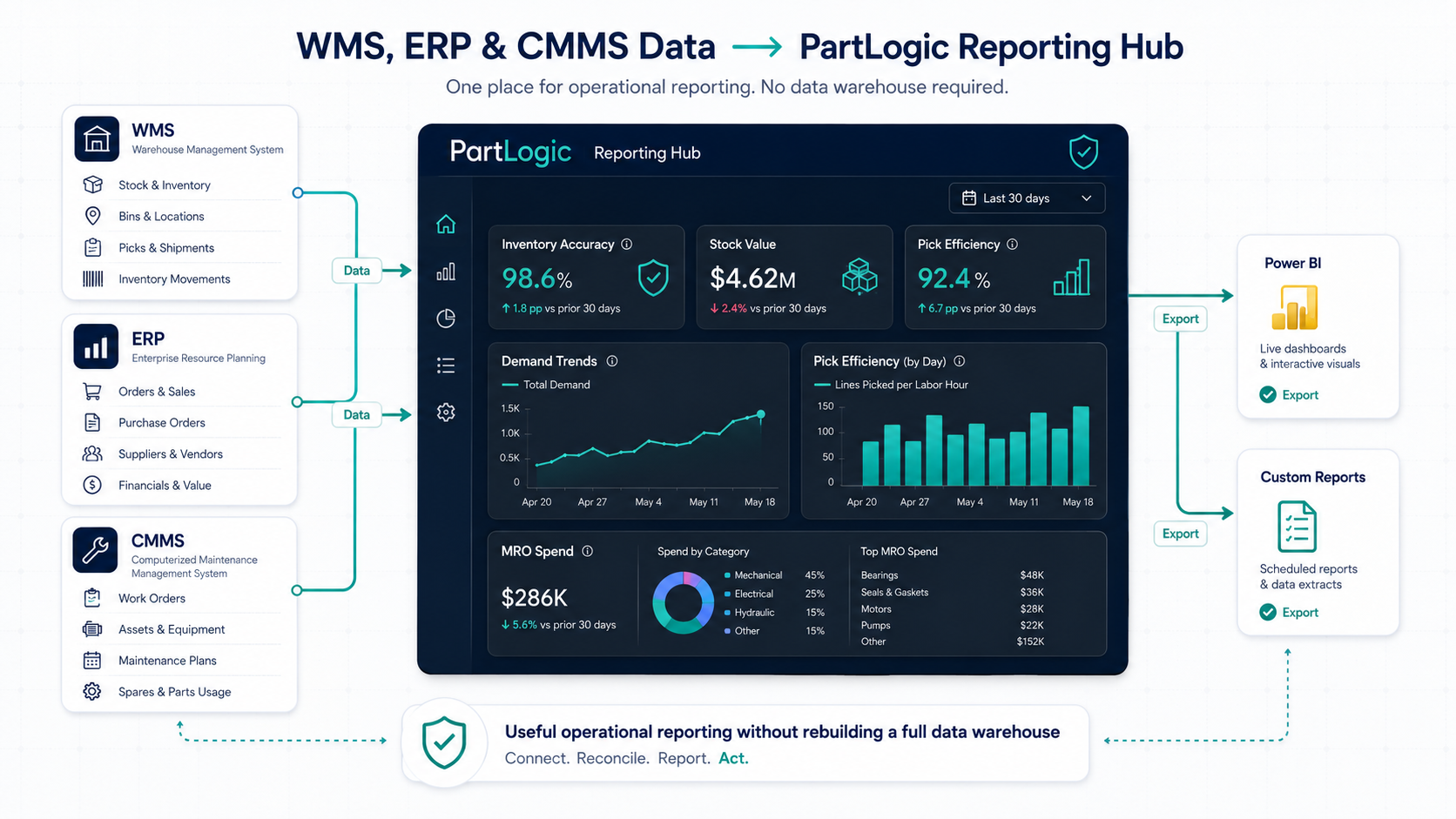 WMS, ERP, and CMMS data flowing into the PartLogic reporting hub with export to Power BI and custom reports