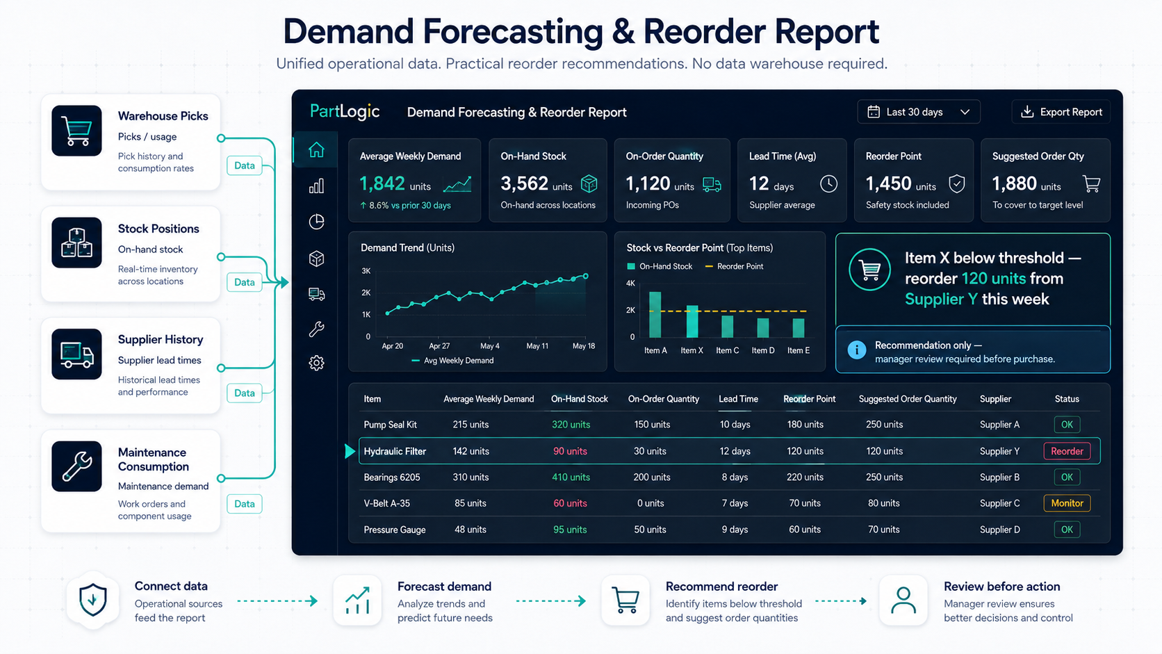 PartLogic demand forecasting and reorder report dashboard with average weekly demand, reorder point, and suggested order quantity