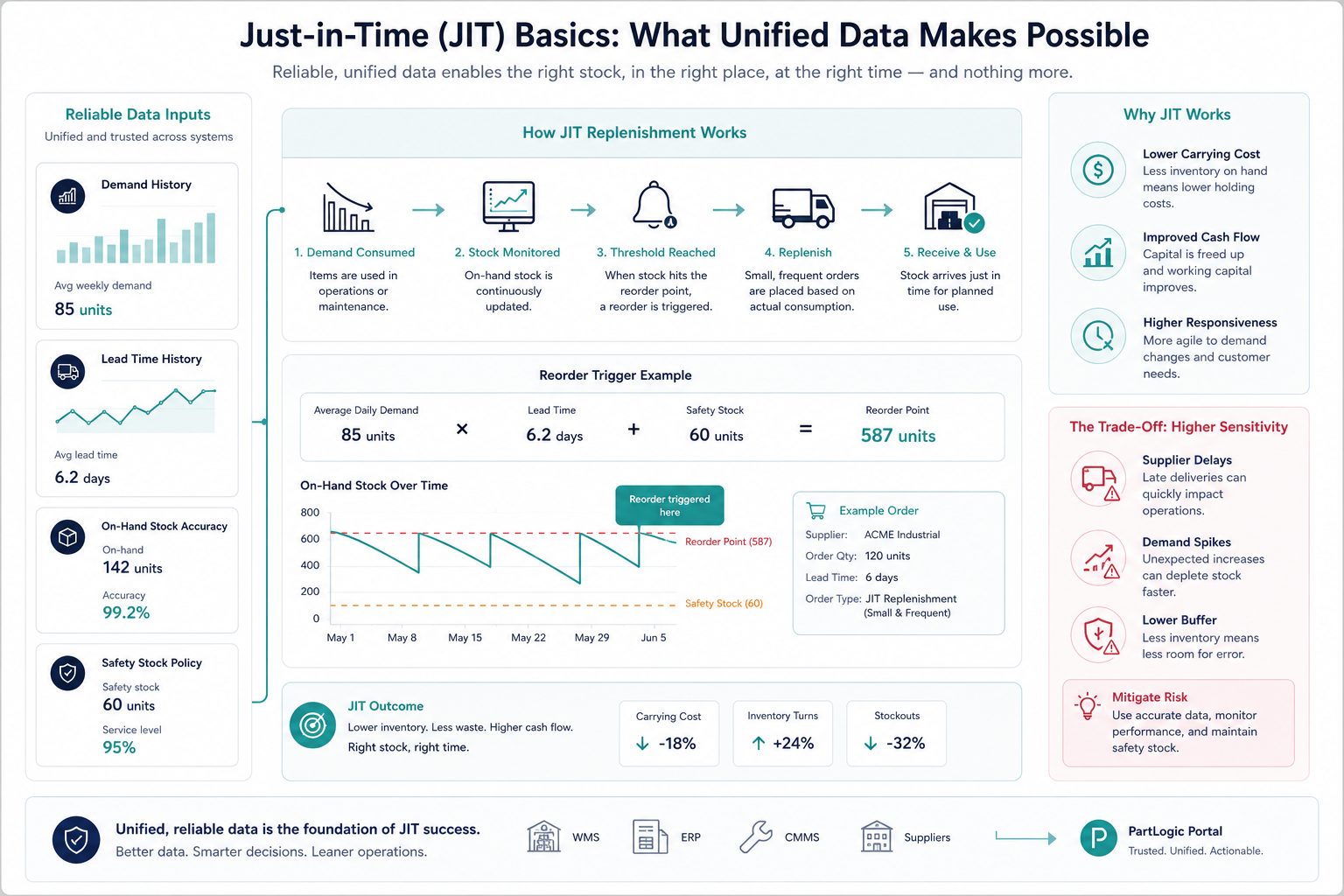 Just-in-time replenishment diagram showing demand history, lead times, on-hand accuracy, and reorder triggers from unified data