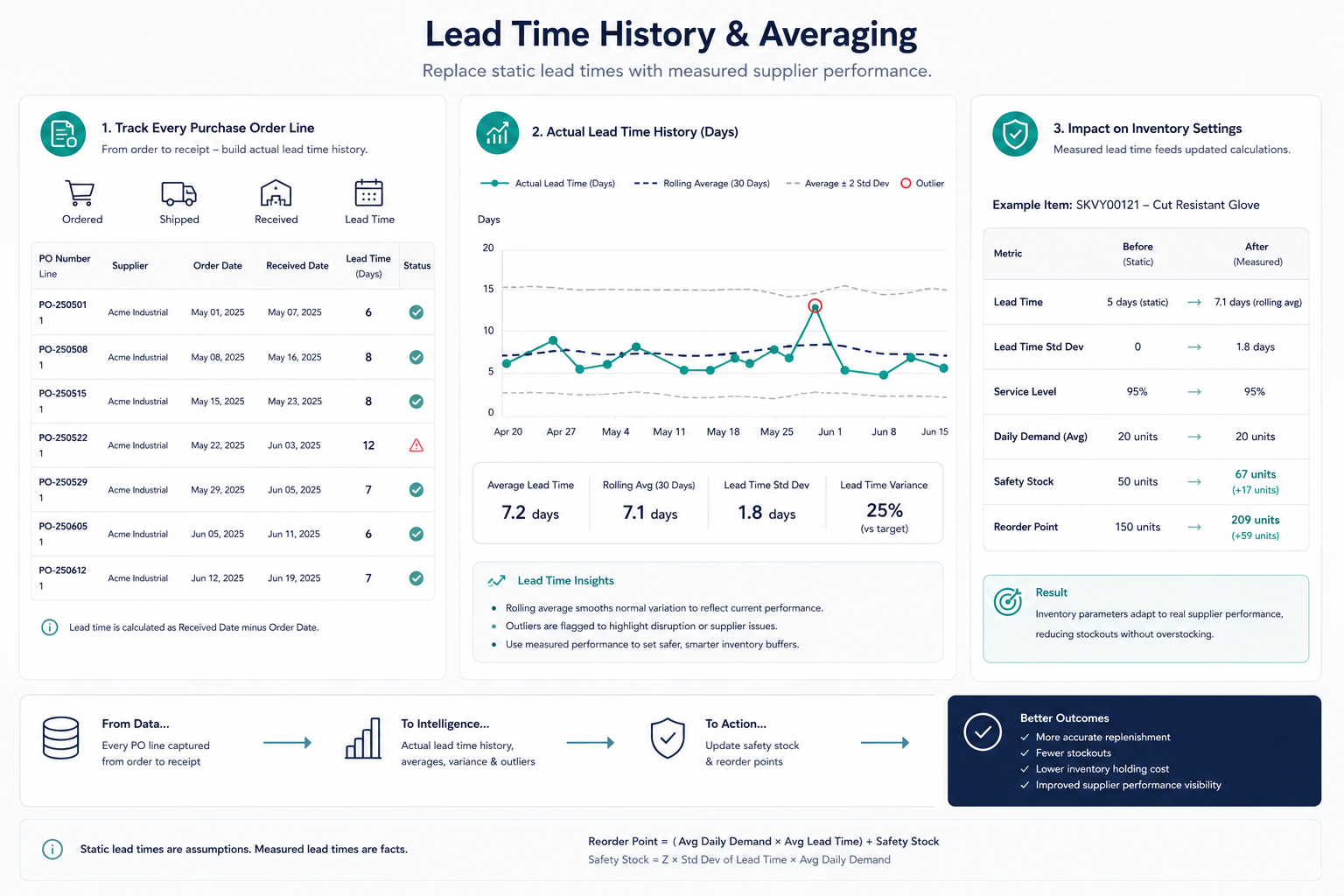 Lead time history chart with rolling averages, variance, and impact on safety stock and reorder points